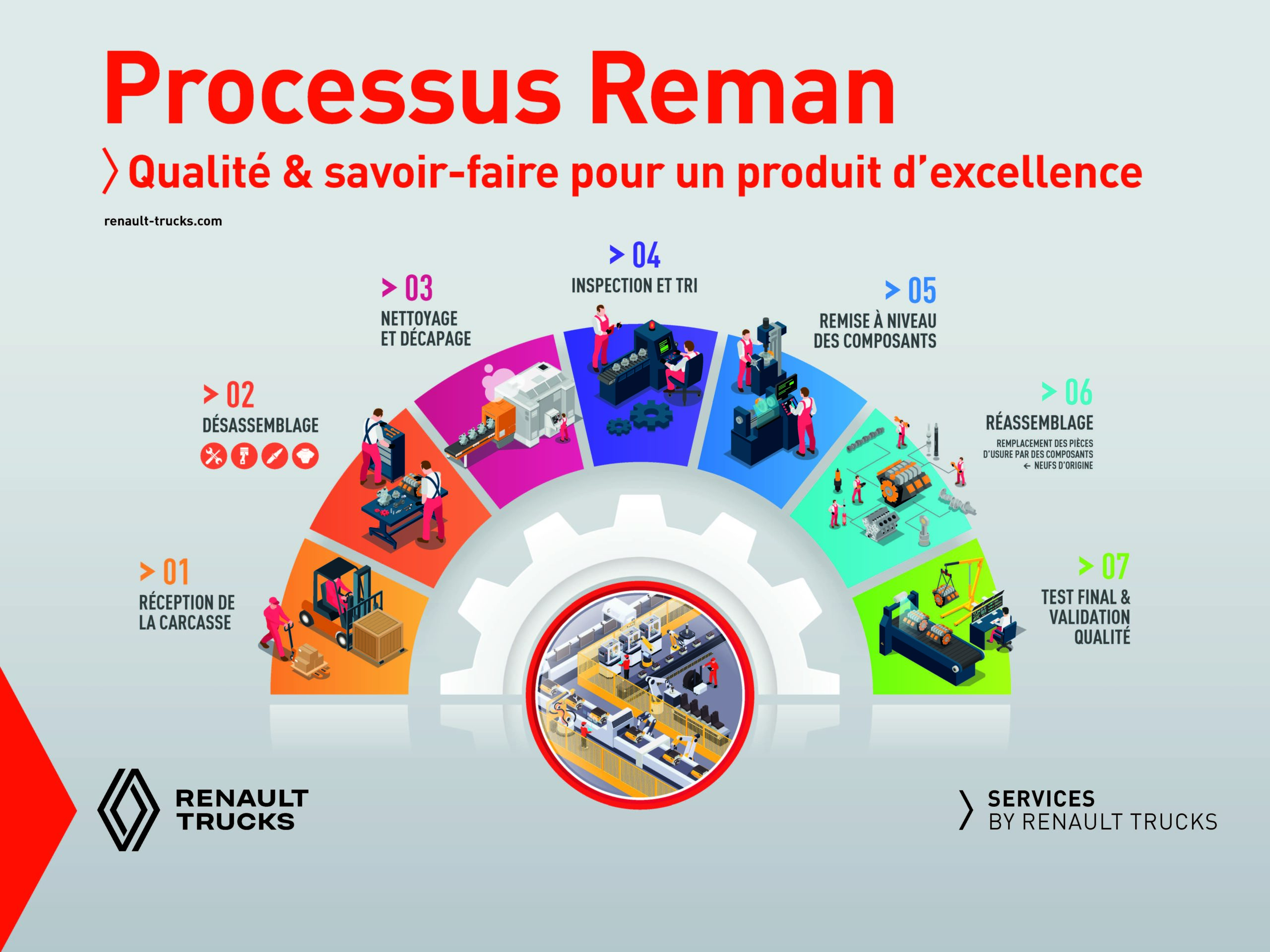 processus reman Renault Trucks, pièces reconditionnées