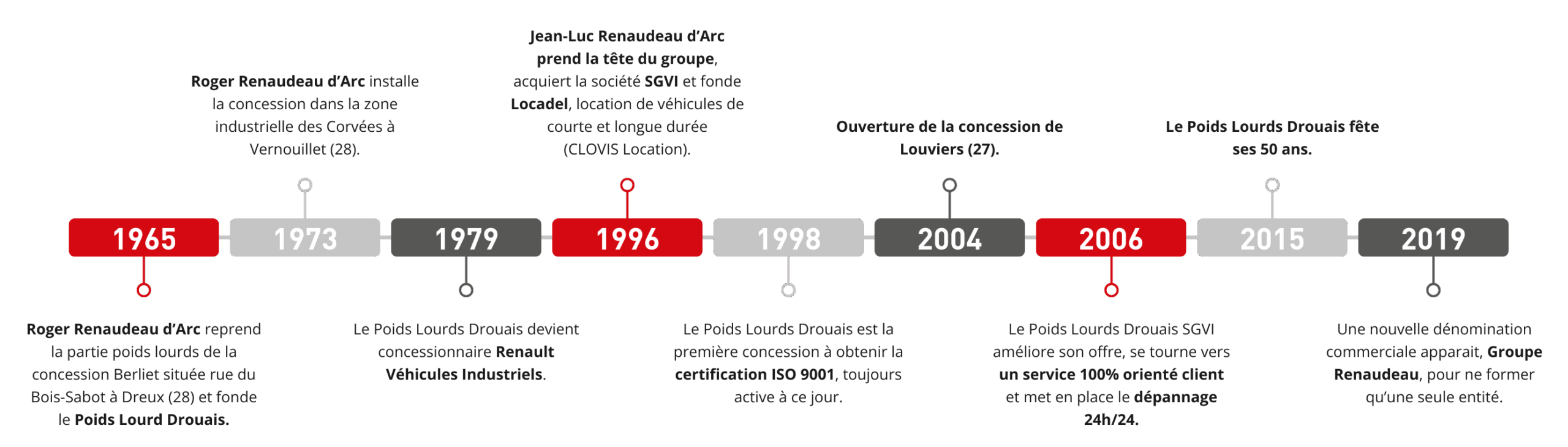 Historique Le poids Lourd Drouais et SGVI, puis Groupe Renaudeau. 60 ans d'histoire.