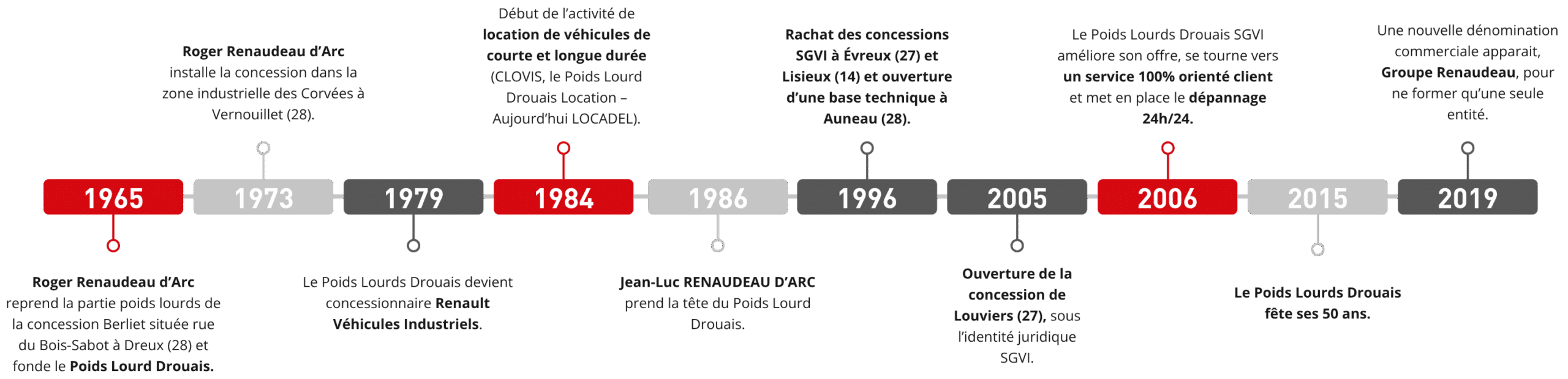 histoire du groupe Renaudeau, vendeur et réparateur agrées renault trucks.
